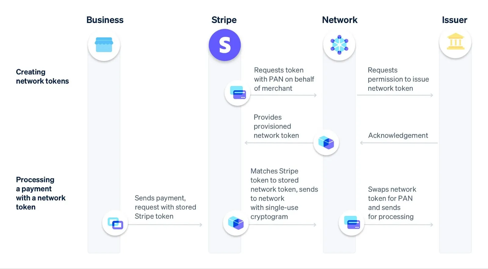 How to stop Stripe from holding future payments